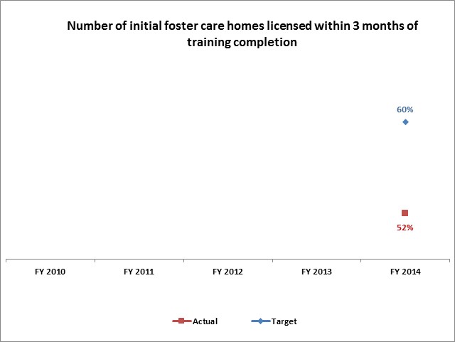 Number of initial foster care homes licensed within 3 months of training completion